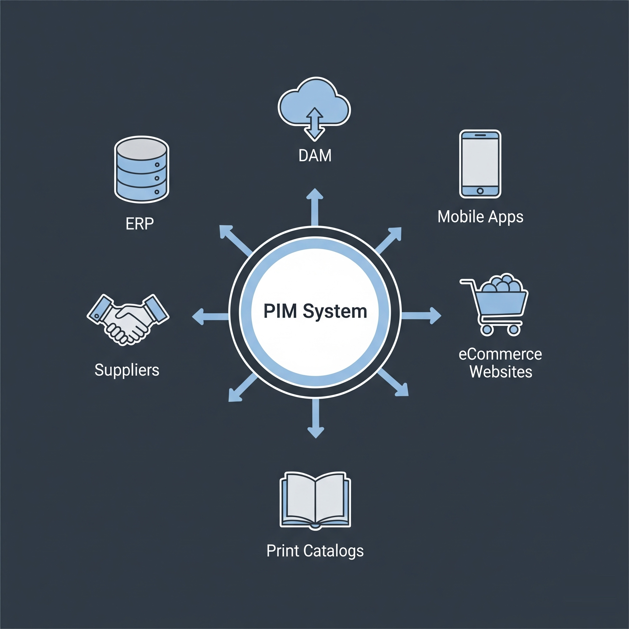 PIM (Product Information Management) Systems