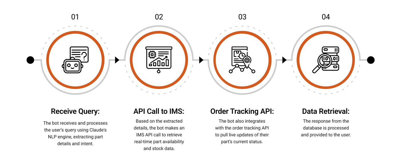 bot Design Integration