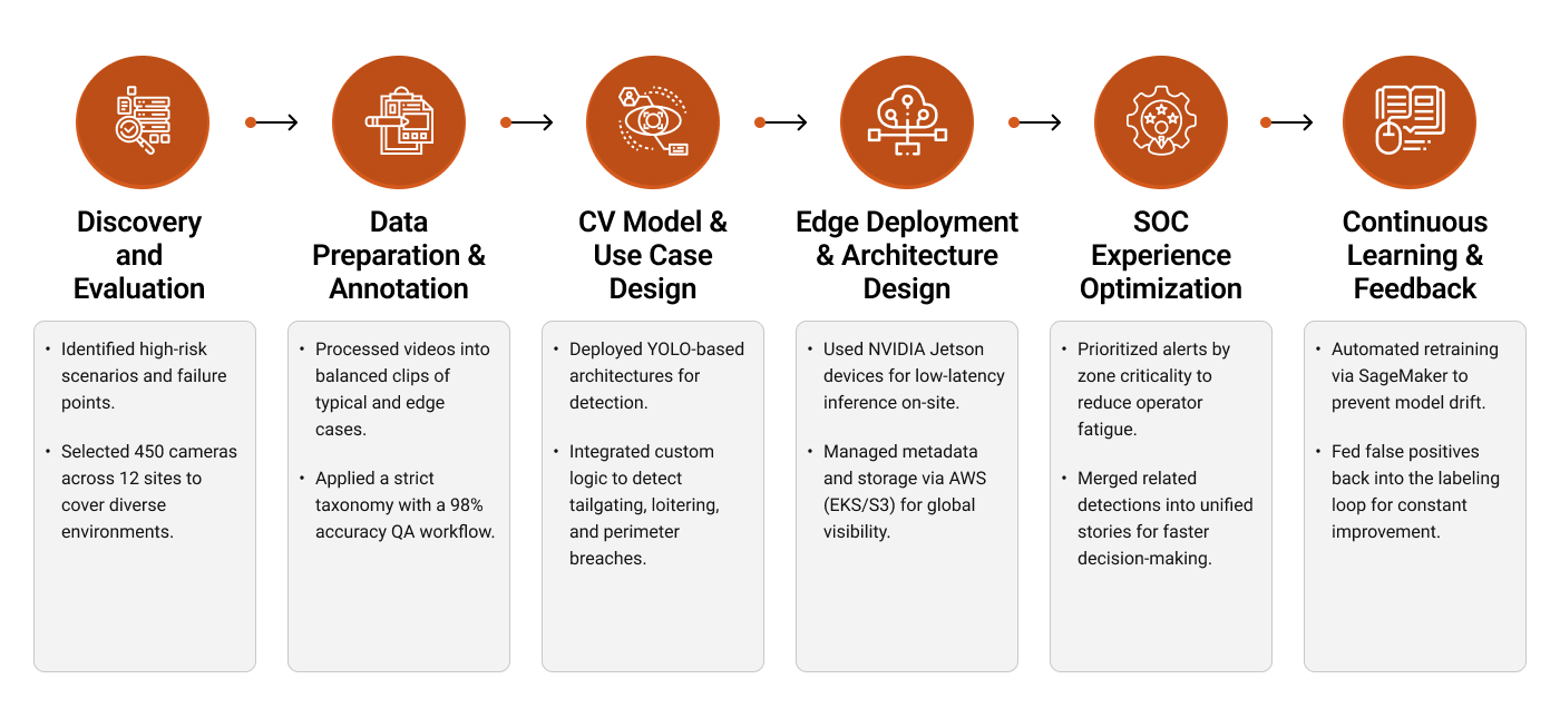 Workflow of the solution 