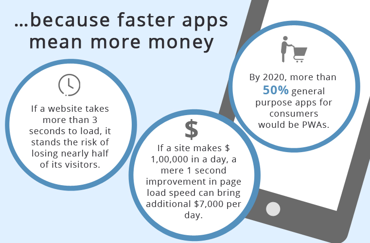 faster apps mean more money