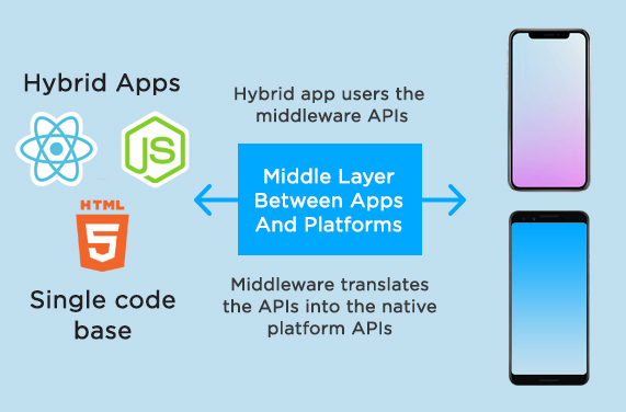 hybrid app development