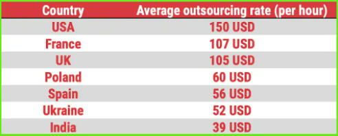 Average hourly outsourcing rate