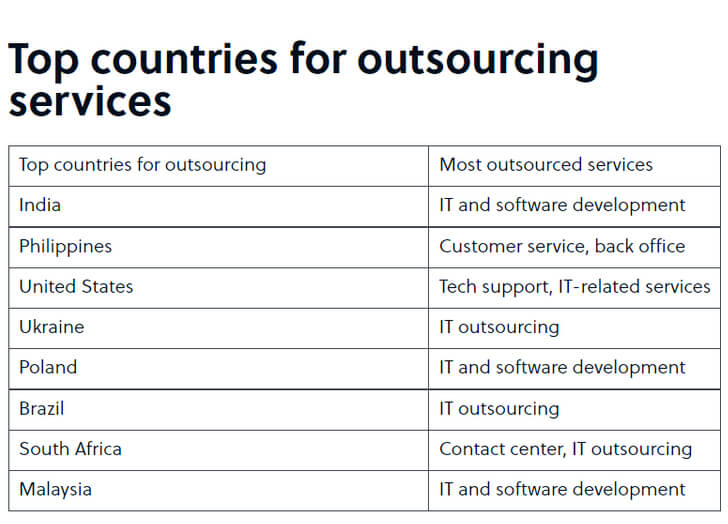countries for outsourcing services