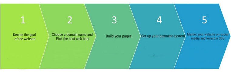 SMBs website create steps