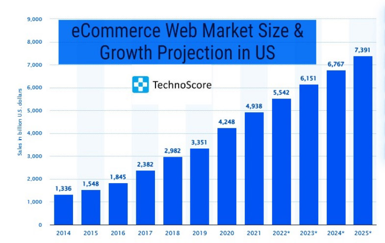 eCommerce web market growth in USA