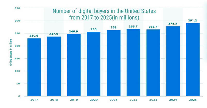 Digital Buyers in USA