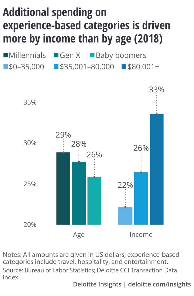 Income Online Spending in USA