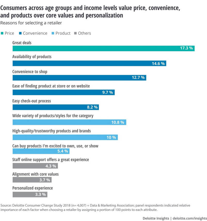 Products Top Preferences in US
