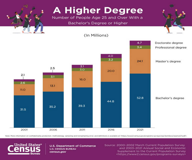 US Education Census