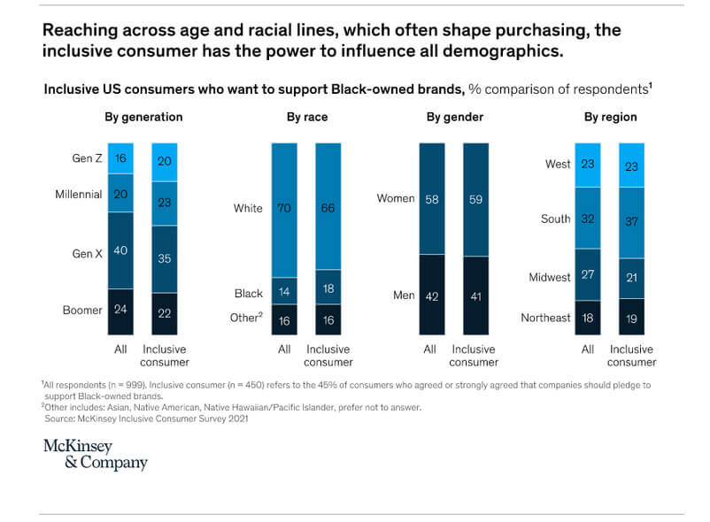 US consumer behavior