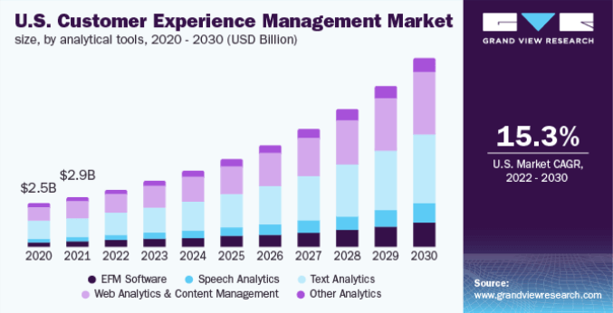 US customer experience management market