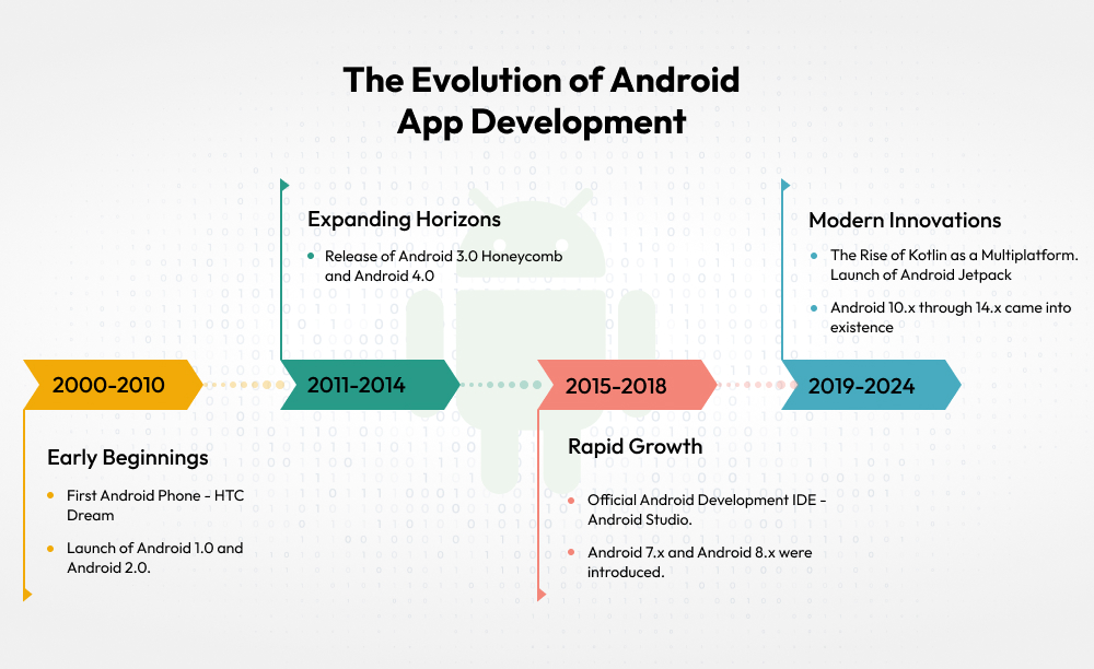 The Evolution of Android App Development