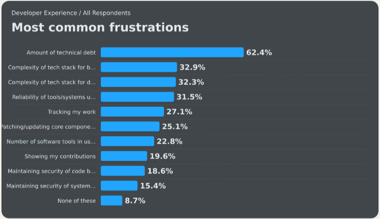 The Impact of Technical Debt
