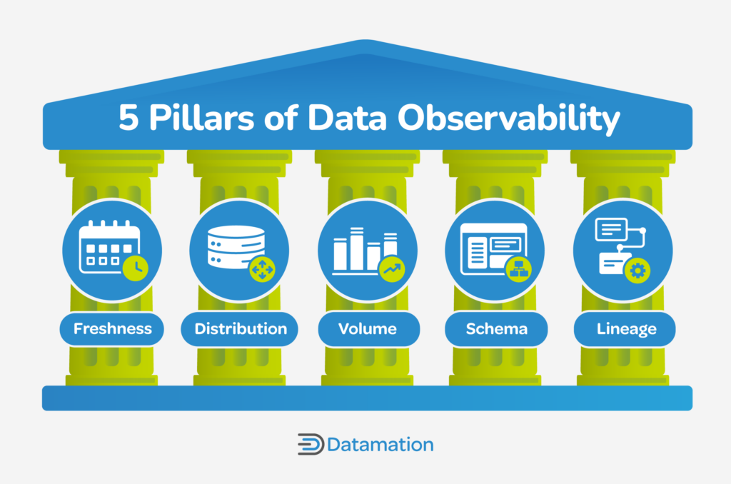 The Pillars of Observability 