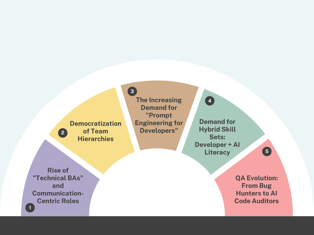 The Impact of AI Code Generation on Software Development Teams