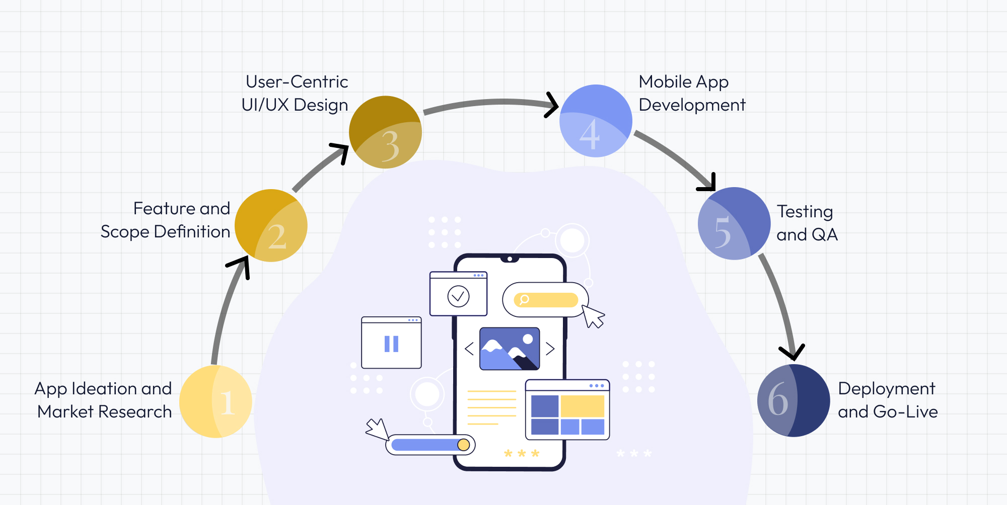 How to Develop a Mobile App The Core Development Process