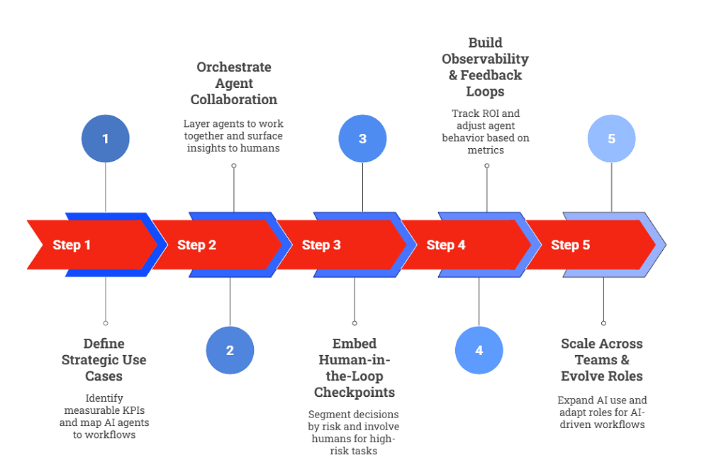 What Is Agentic AI and Why It Matters in SDLC