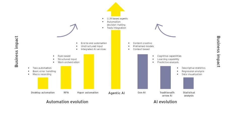 Agentic AI for Autonomous Execution
