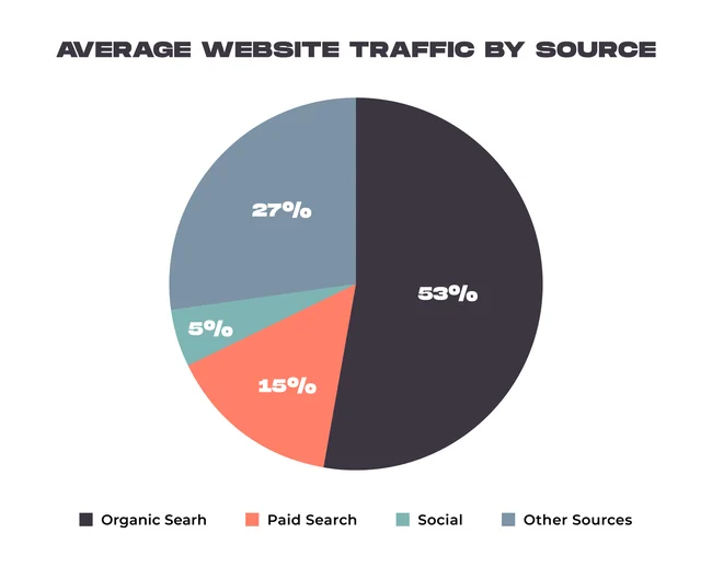 Major Sources of Shopify Website Traffic