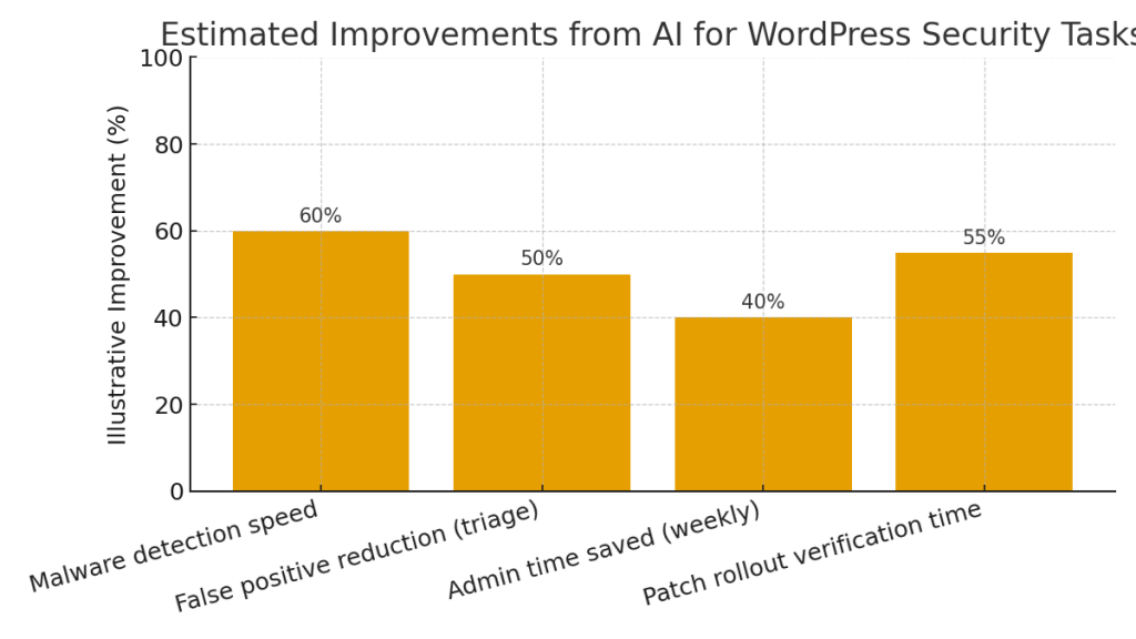 The Role of AI in WordPress Security